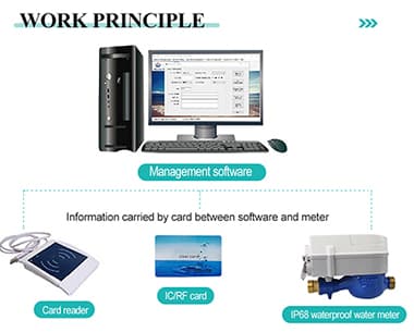 IC Card Prepaid Water Meter